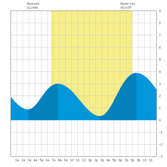 Thoroughfare Creek tide chart for Friday, August 16, 2024