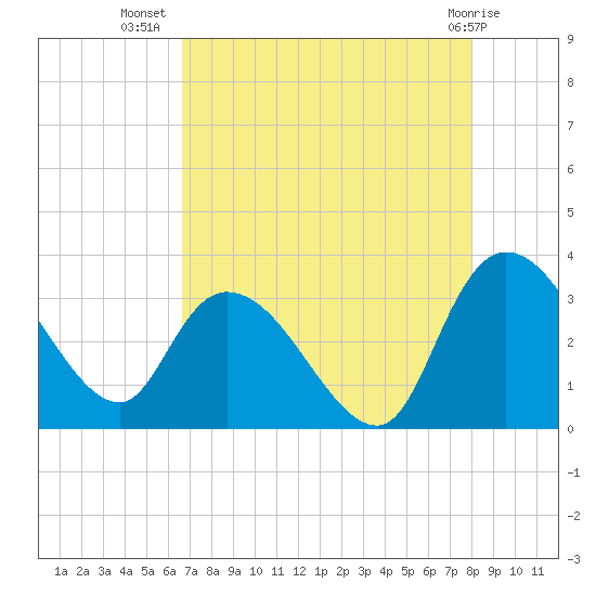 Thoroughfare Creek tide chart for Saturday, August 17, 2024