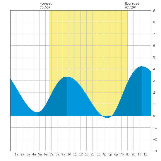 Thoroughfare Creek tide chart for Sunday, August 18, 2024
