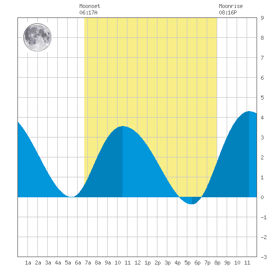 Thoroughfare Creek tide chart for Monday, August 19, 2024