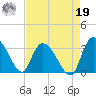 Thoroughfare Creek tide chart for Monday, August 19, 2024