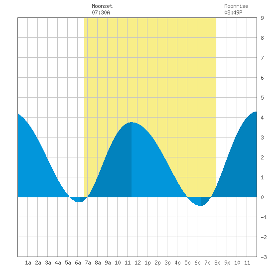 Thoroughfare Creek tide chart for Tuesday, August 20, 2024