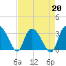 Thoroughfare Creek tide chart for Tuesday, August 20, 2024