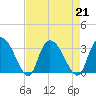 Thoroughfare Creek tide chart for Wednesday, August 21, 2024