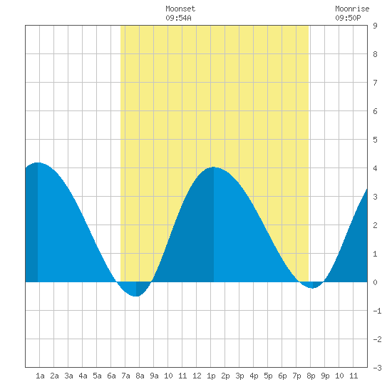 Thoroughfare Creek tide chart for Thursday, August 22, 2024