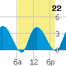 Thoroughfare Creek tide chart for Thursday, August 22, 2024