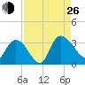Thoroughfare Creek tide chart for Monday, August 26, 2024