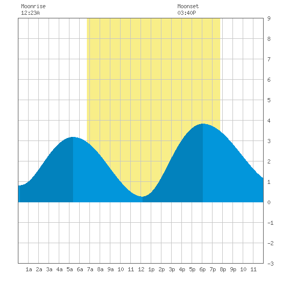 Thoroughfare Creek tide chart for Tuesday, August 27, 2024