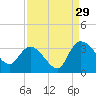 Thoroughfare Creek tide chart for Thursday, August 29, 2024