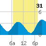 Thoroughfare Creek tide chart for Saturday, August 31, 2024