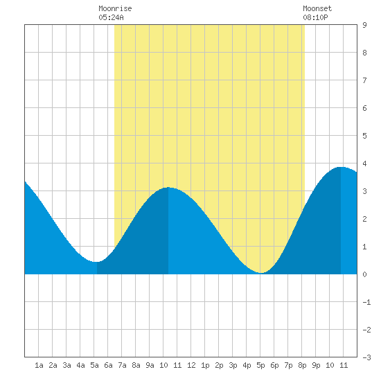 Thoroughfare Creek tide chart for Saturday, August 3, 2024