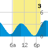 Thoroughfare Creek tide chart for Saturday, August 3, 2024