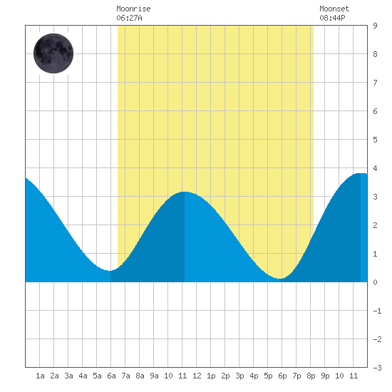 Thoroughfare Creek tide chart for Sunday, August 4, 2024