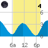 Thoroughfare Creek tide chart for Sunday, August 4, 2024