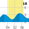 Thoroughfare Creek tide chart for Tuesday, September 10, 2024