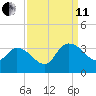 Thoroughfare Creek tide chart for Wednesday, September 11, 2024