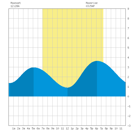 Thoroughfare Creek tide chart for Thursday, September 12, 2024