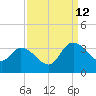 Thoroughfare Creek tide chart for Thursday, September 12, 2024