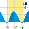 Thoroughfare Creek tide chart for Wednesday, September 18, 2024
