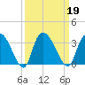 Thoroughfare Creek tide chart for Thursday, September 19, 2024