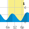 Thoroughfare Creek tide chart for Sunday, September 1, 2024