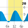 Thoroughfare Creek tide chart for Friday, September 20, 2024