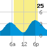 Thoroughfare Creek tide chart for Wednesday, September 25, 2024