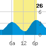 Thoroughfare Creek tide chart for Thursday, September 26, 2024