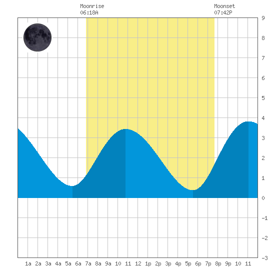 Thoroughfare Creek tide chart for Monday, September 2, 2024