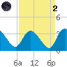 Thoroughfare Creek tide chart for Monday, September 2, 2024