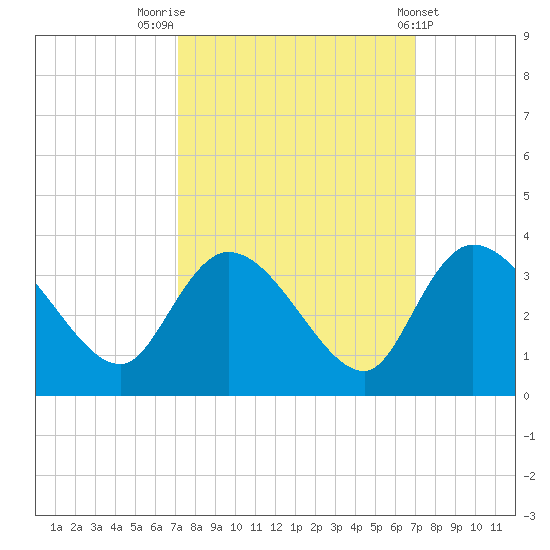 Thoroughfare Creek tide chart for Monday, September 30, 2024