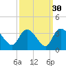 Thoroughfare Creek tide chart for Monday, September 30, 2024