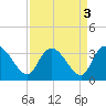 Thoroughfare Creek tide chart for Tuesday, September 3, 2024