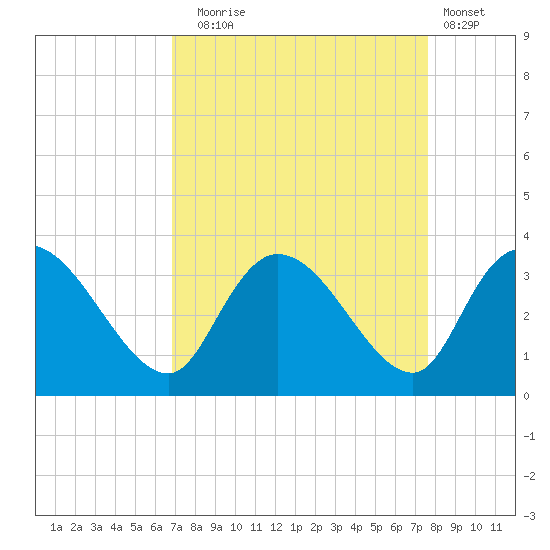 Thoroughfare Creek tide chart for Wednesday, September 4, 2024