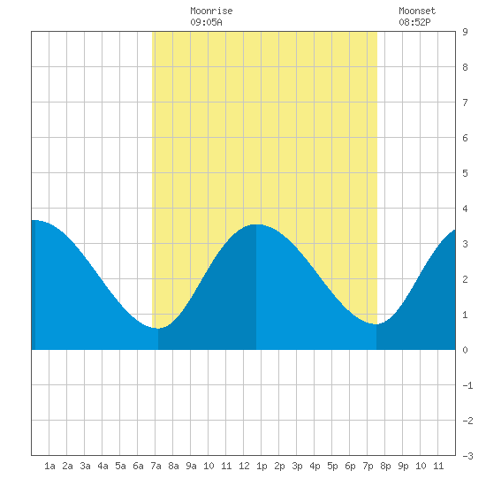 Thoroughfare Creek tide chart for Thursday, September 5, 2024