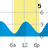 Thoroughfare Creek tide chart for Thursday, September 5, 2024