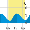 Thoroughfare Creek tide chart for Friday, September 6, 2024