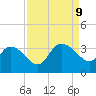 Thoroughfare Creek tide chart for Monday, September 9, 2024