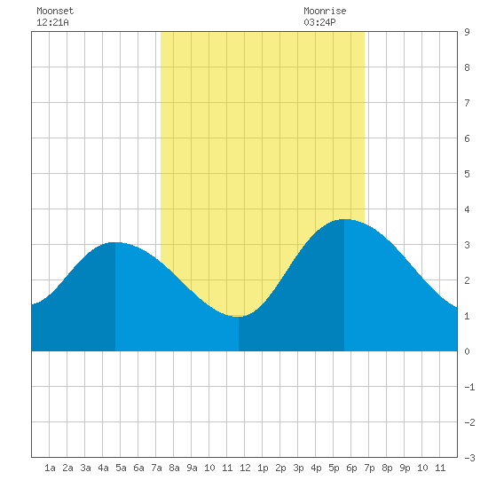 Thoroughfare Creek tide chart for Friday, October 11, 2024