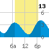 Thoroughfare Creek tide chart for Sunday, October 13, 2024