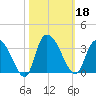 Thoroughfare Creek tide chart for Friday, October 18, 2024
