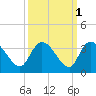 Thoroughfare Creek tide chart for Tuesday, October 1, 2024