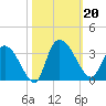 Thoroughfare Creek tide chart for Sunday, October 20, 2024