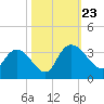 Thoroughfare Creek tide chart for Wednesday, October 23, 2024