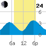 Thoroughfare Creek tide chart for Thursday, October 24, 2024