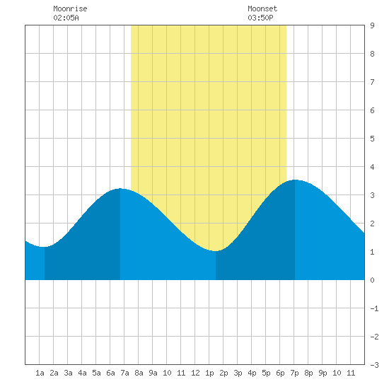 Thoroughfare Creek tide chart for Saturday, October 26, 2024
