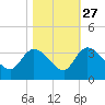 Thoroughfare Creek tide chart for Sunday, October 27, 2024