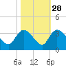 Thoroughfare Creek tide chart for Monday, October 28, 2024