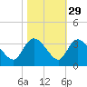 Thoroughfare Creek tide chart for Tuesday, October 29, 2024