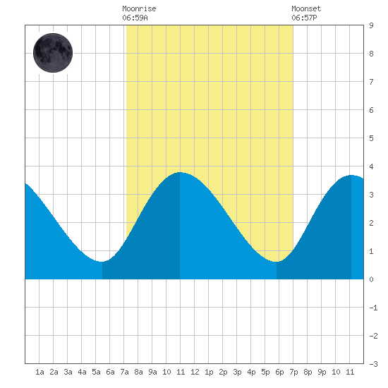 Thoroughfare Creek tide chart for Wednesday, October 2, 2024